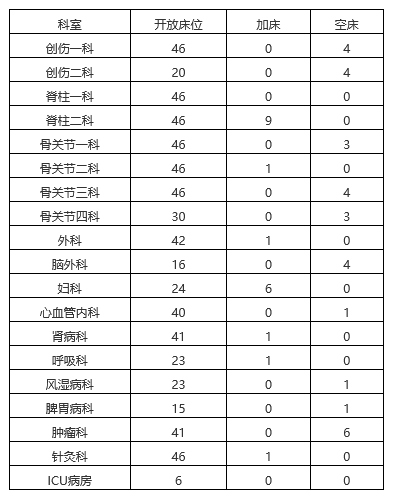 中國中醫(yī)科學院床位信息